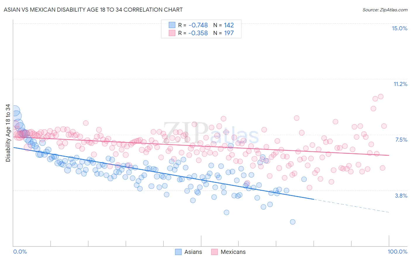 Asian vs Mexican Disability Age 18 to 34