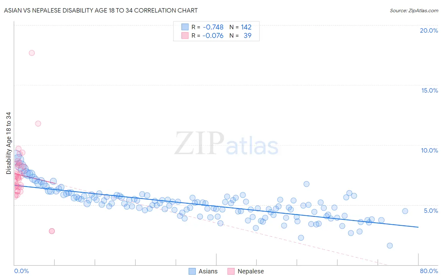 Asian vs Nepalese Disability Age 18 to 34