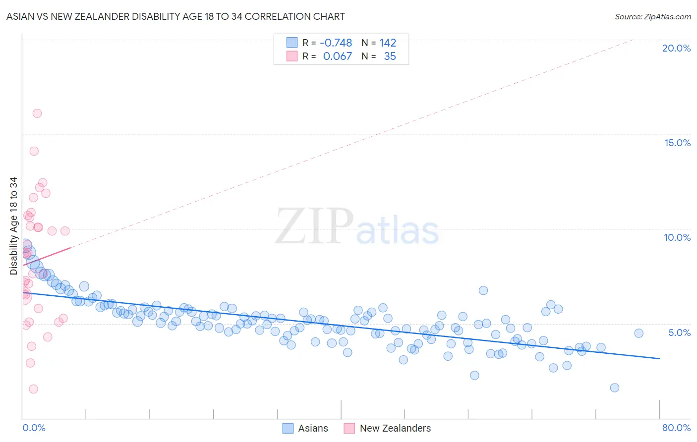 Asian vs New Zealander Disability Age 18 to 34