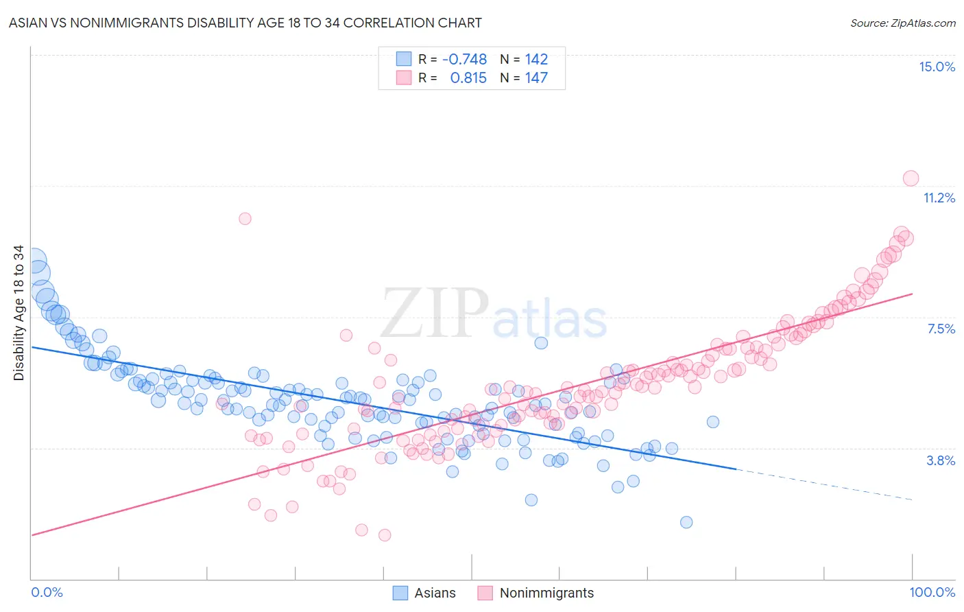 Asian vs Nonimmigrants Disability Age 18 to 34