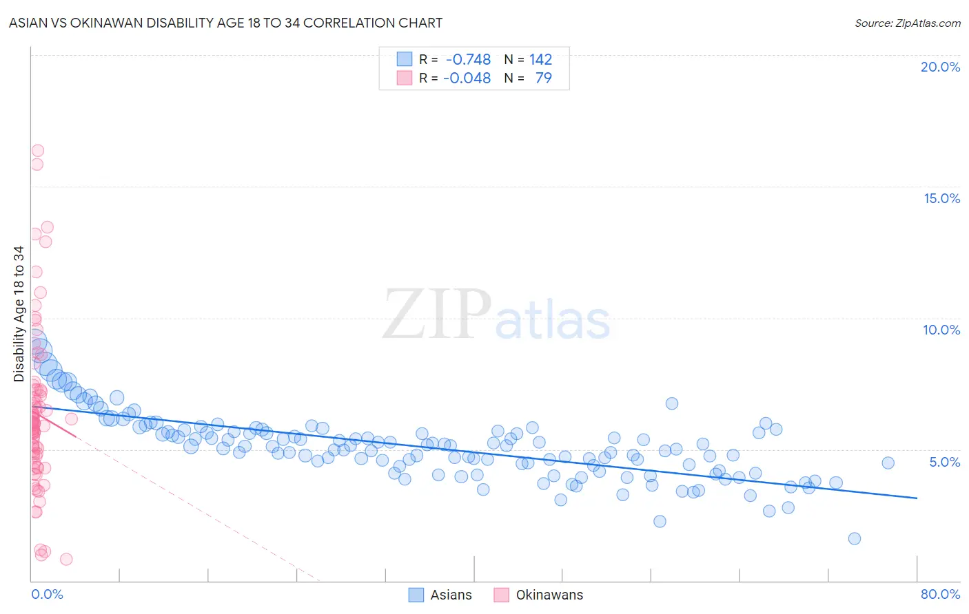 Asian vs Okinawan Disability Age 18 to 34