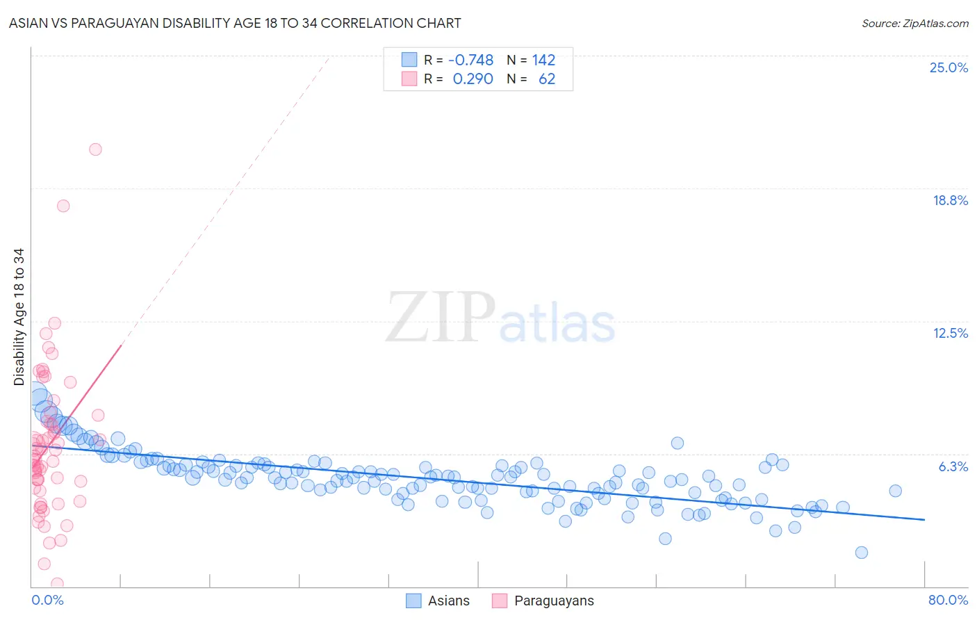 Asian vs Paraguayan Disability Age 18 to 34