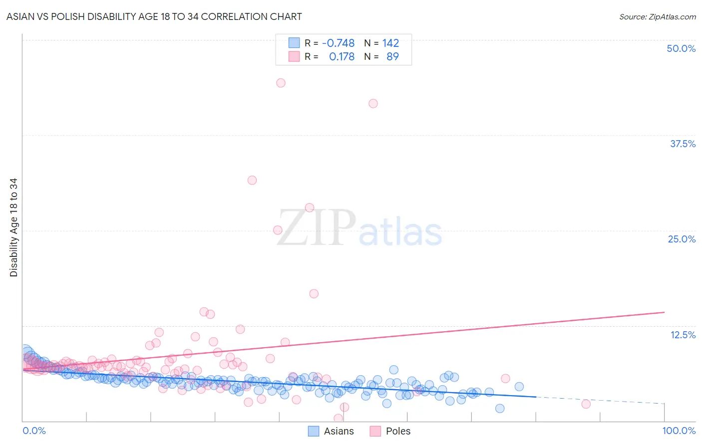 Asian vs Polish Disability Age 18 to 34