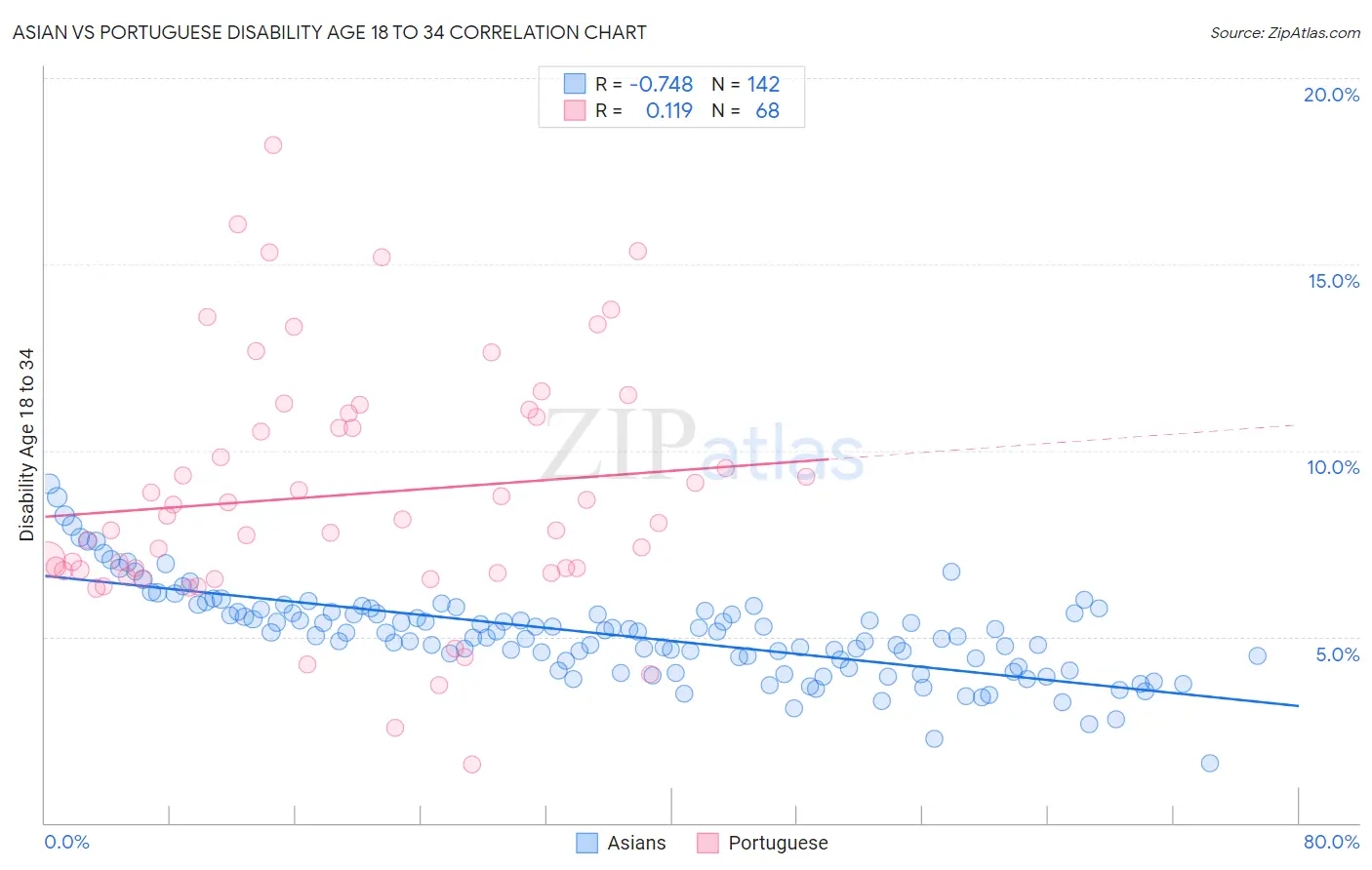 Asian vs Portuguese Disability Age 18 to 34