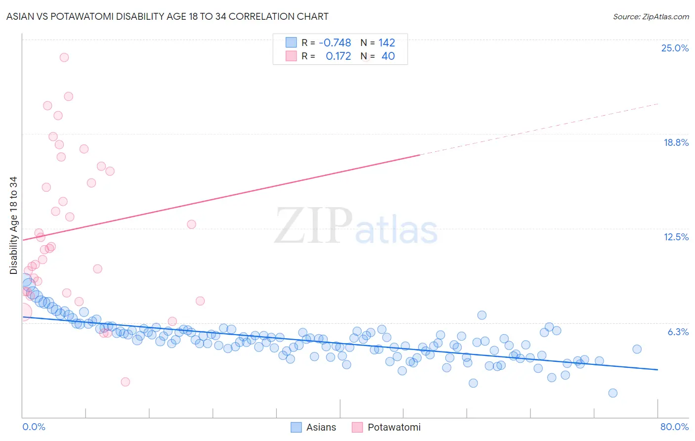 Asian vs Potawatomi Disability Age 18 to 34