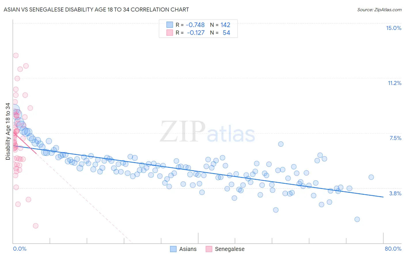 Asian vs Senegalese Disability Age 18 to 34