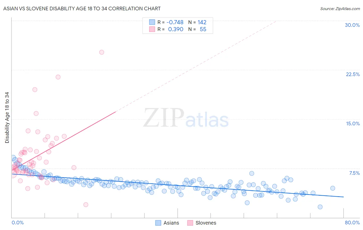 Asian vs Slovene Disability Age 18 to 34