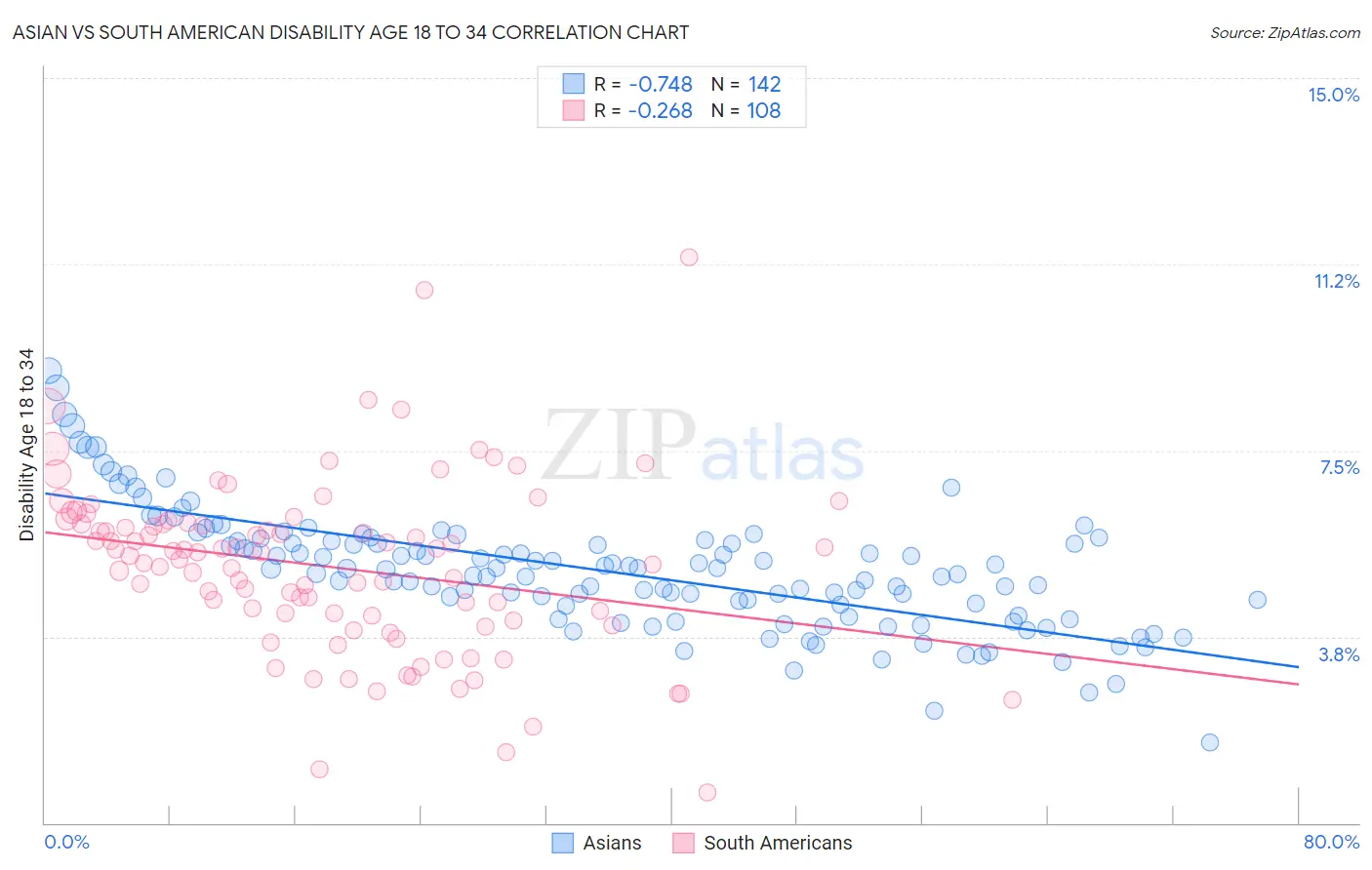 Asian vs South American Disability Age 18 to 34