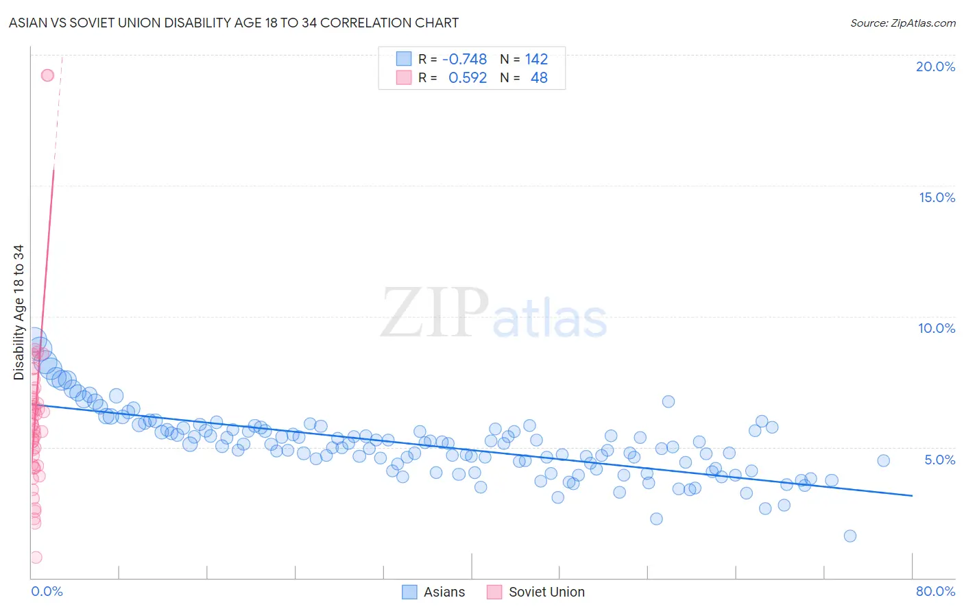 Asian vs Soviet Union Disability Age 18 to 34