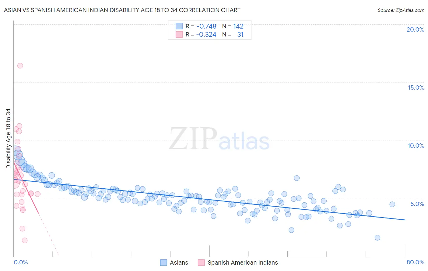 Asian vs Spanish American Indian Disability Age 18 to 34
