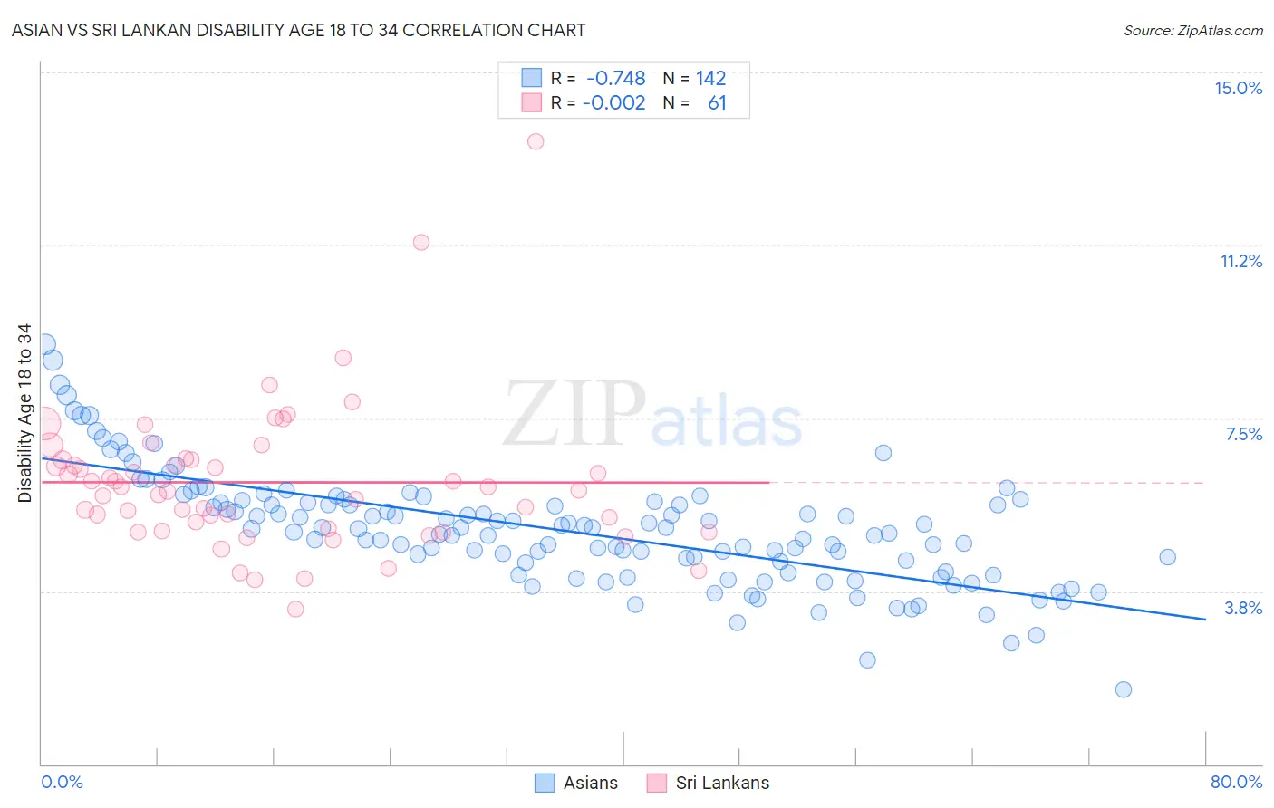 Asian vs Sri Lankan Disability Age 18 to 34