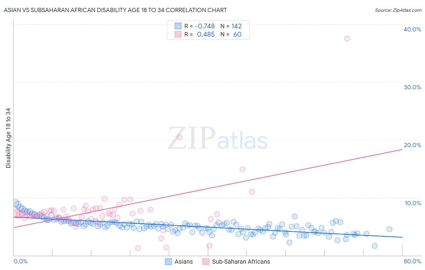 Asian vs Subsaharan African Disability Age 18 to 34