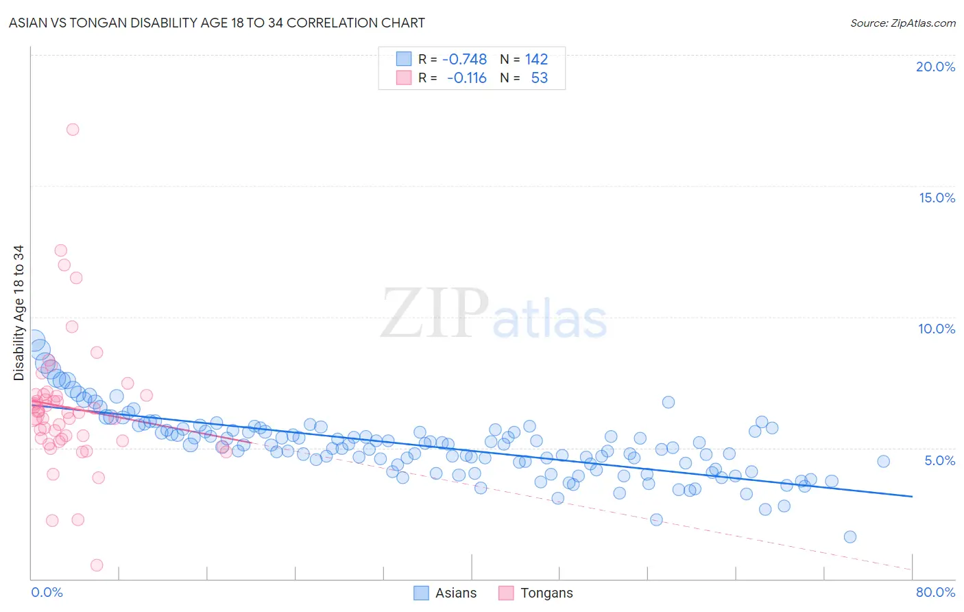 Asian vs Tongan Disability Age 18 to 34