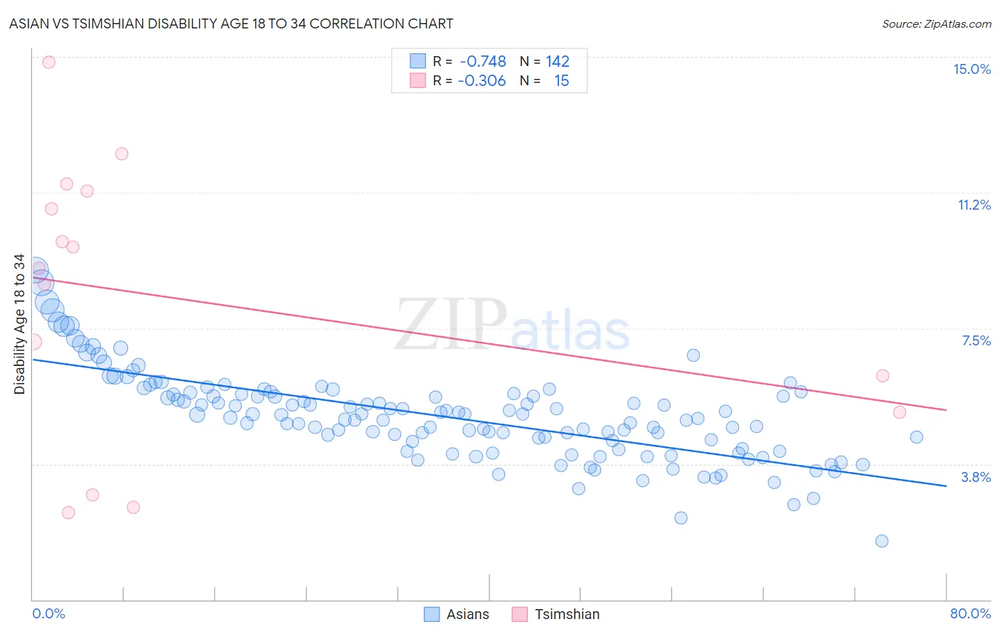 Asian vs Tsimshian Disability Age 18 to 34
