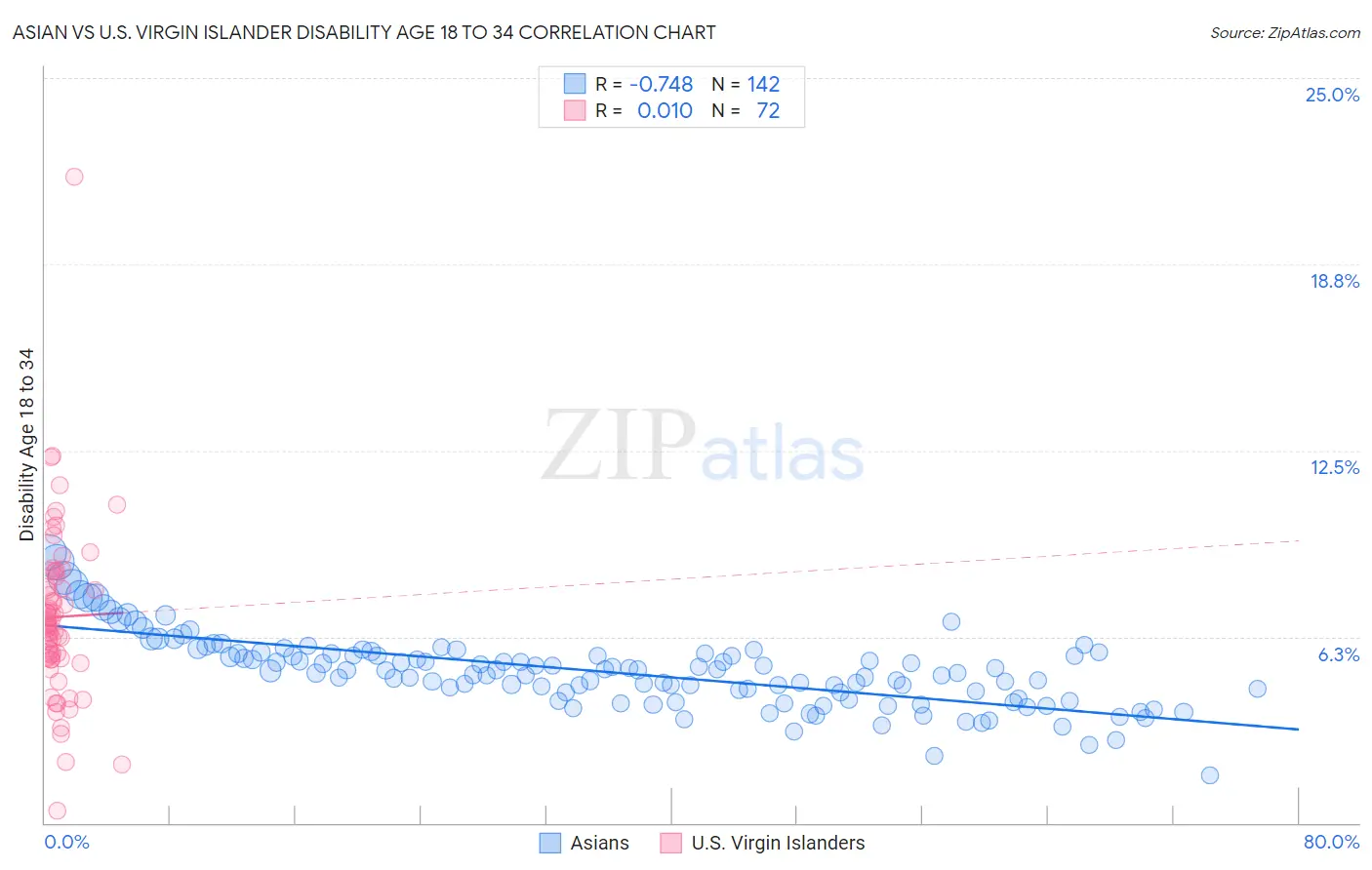 Asian vs U.S. Virgin Islander Disability Age 18 to 34