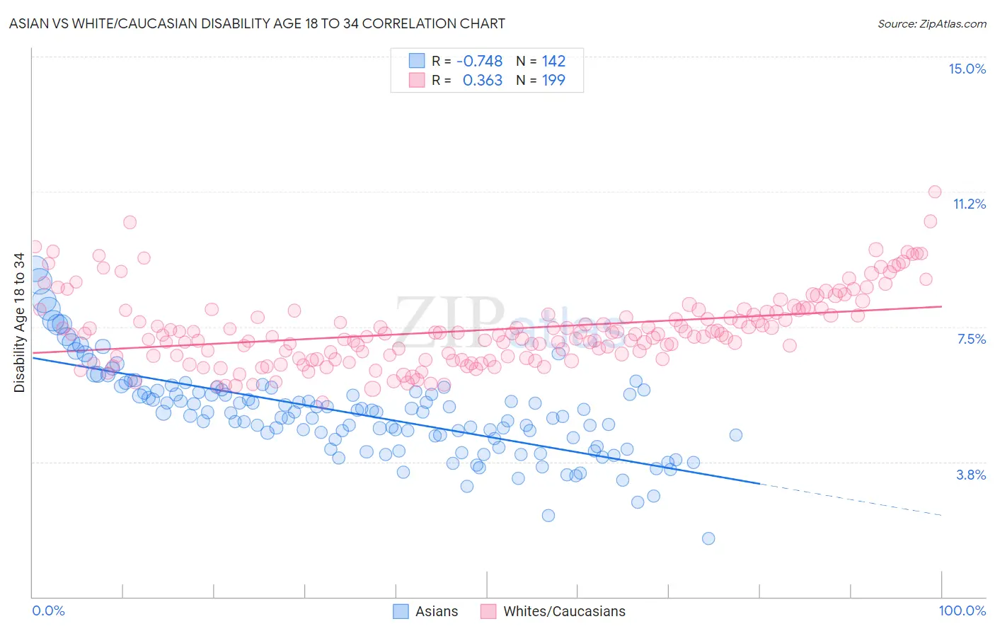 Asian vs White/Caucasian Disability Age 18 to 34