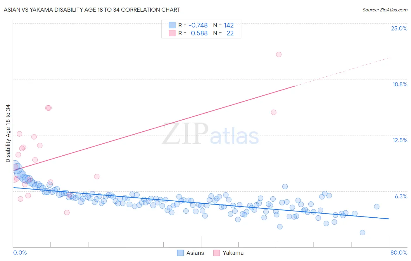 Asian vs Yakama Disability Age 18 to 34