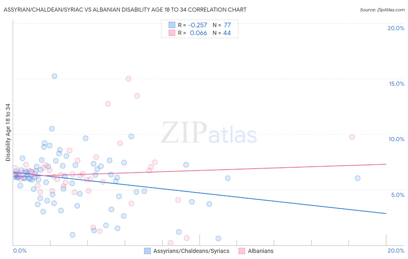 Assyrian/Chaldean/Syriac vs Albanian Disability Age 18 to 34