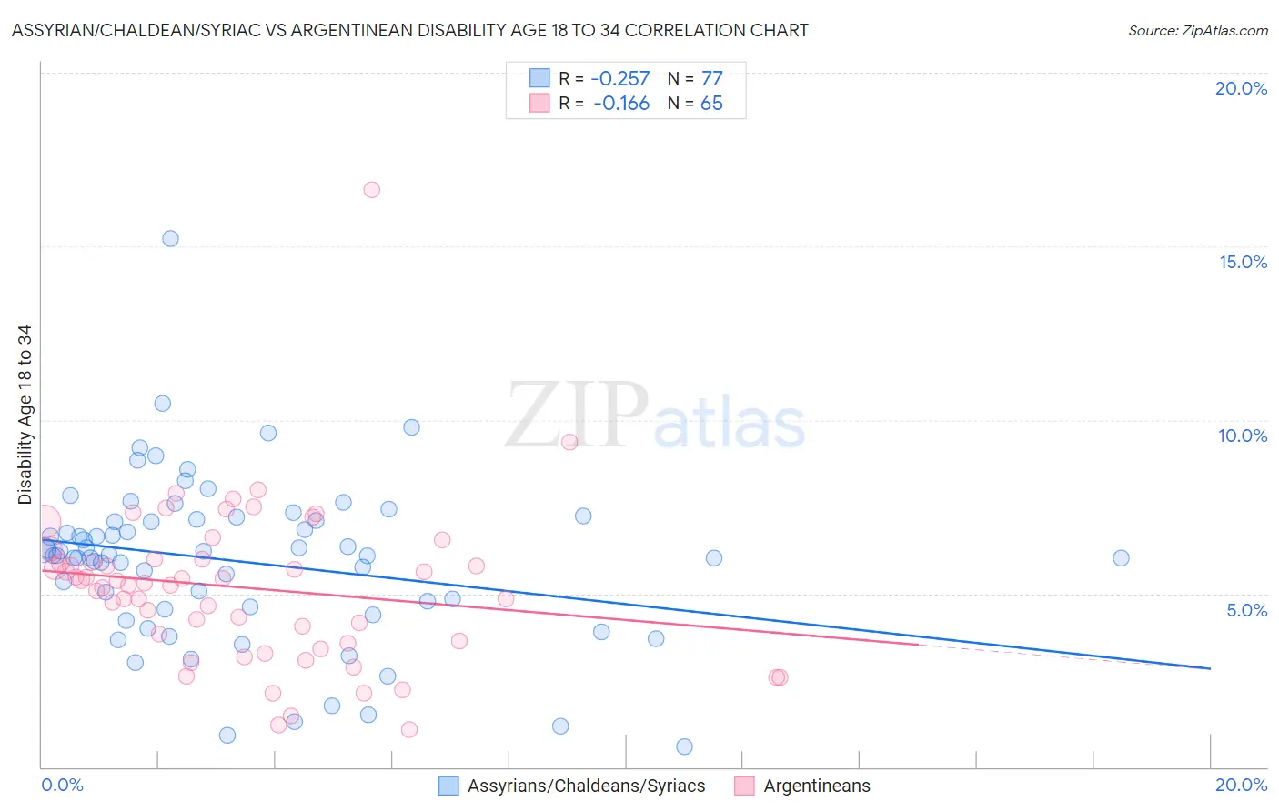 Assyrian/Chaldean/Syriac vs Argentinean Disability Age 18 to 34