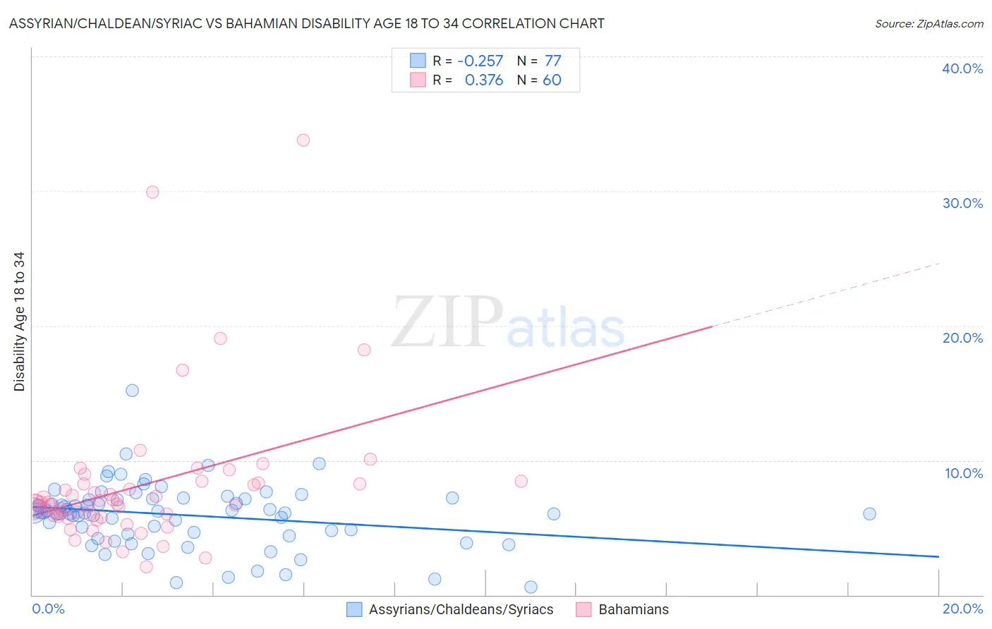 Assyrian/Chaldean/Syriac vs Bahamian Disability Age 18 to 34