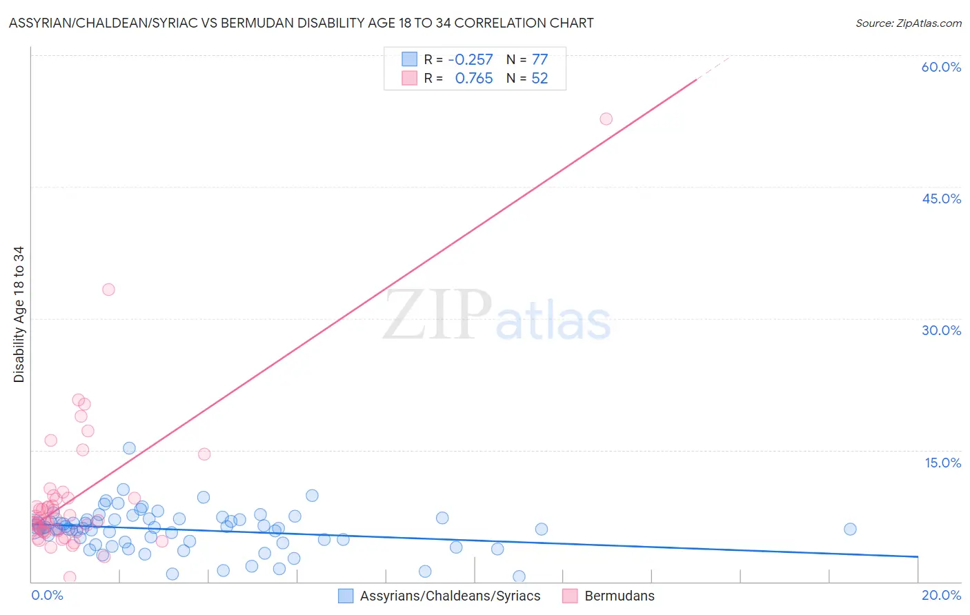 Assyrian/Chaldean/Syriac vs Bermudan Disability Age 18 to 34