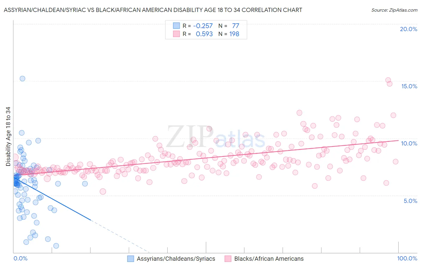 Assyrian/Chaldean/Syriac vs Black/African American Disability Age 18 to 34