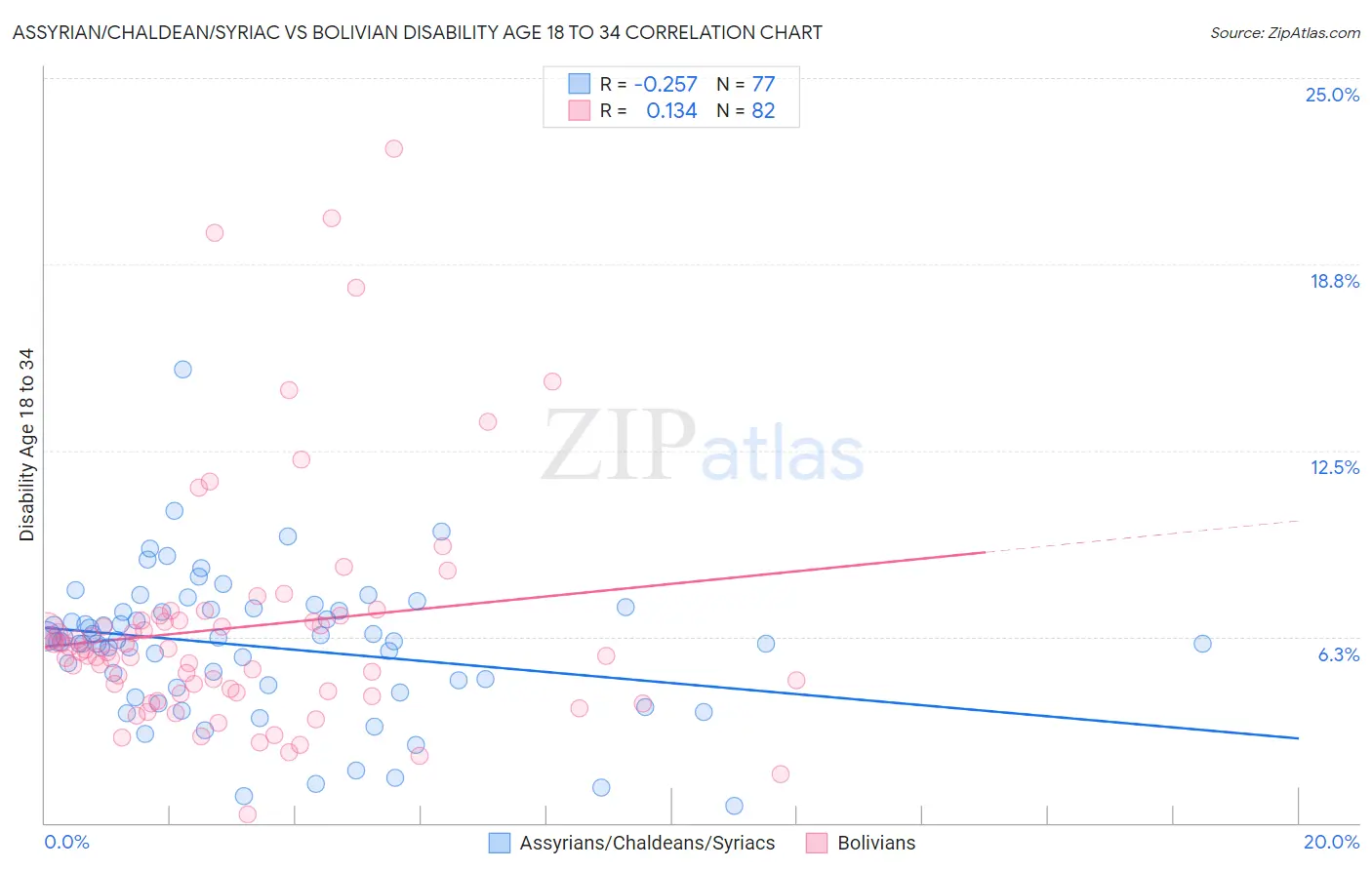 Assyrian/Chaldean/Syriac vs Bolivian Disability Age 18 to 34