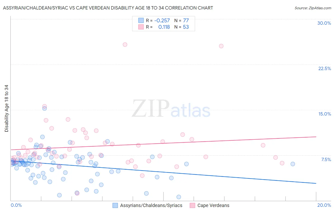 Assyrian/Chaldean/Syriac vs Cape Verdean Disability Age 18 to 34