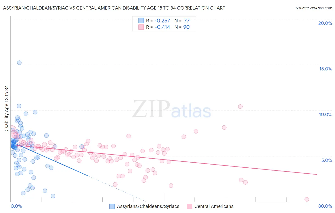 Assyrian/Chaldean/Syriac vs Central American Disability Age 18 to 34