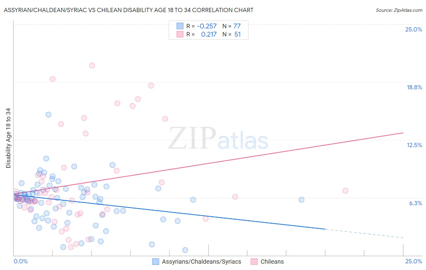 Assyrian/Chaldean/Syriac vs Chilean Disability Age 18 to 34