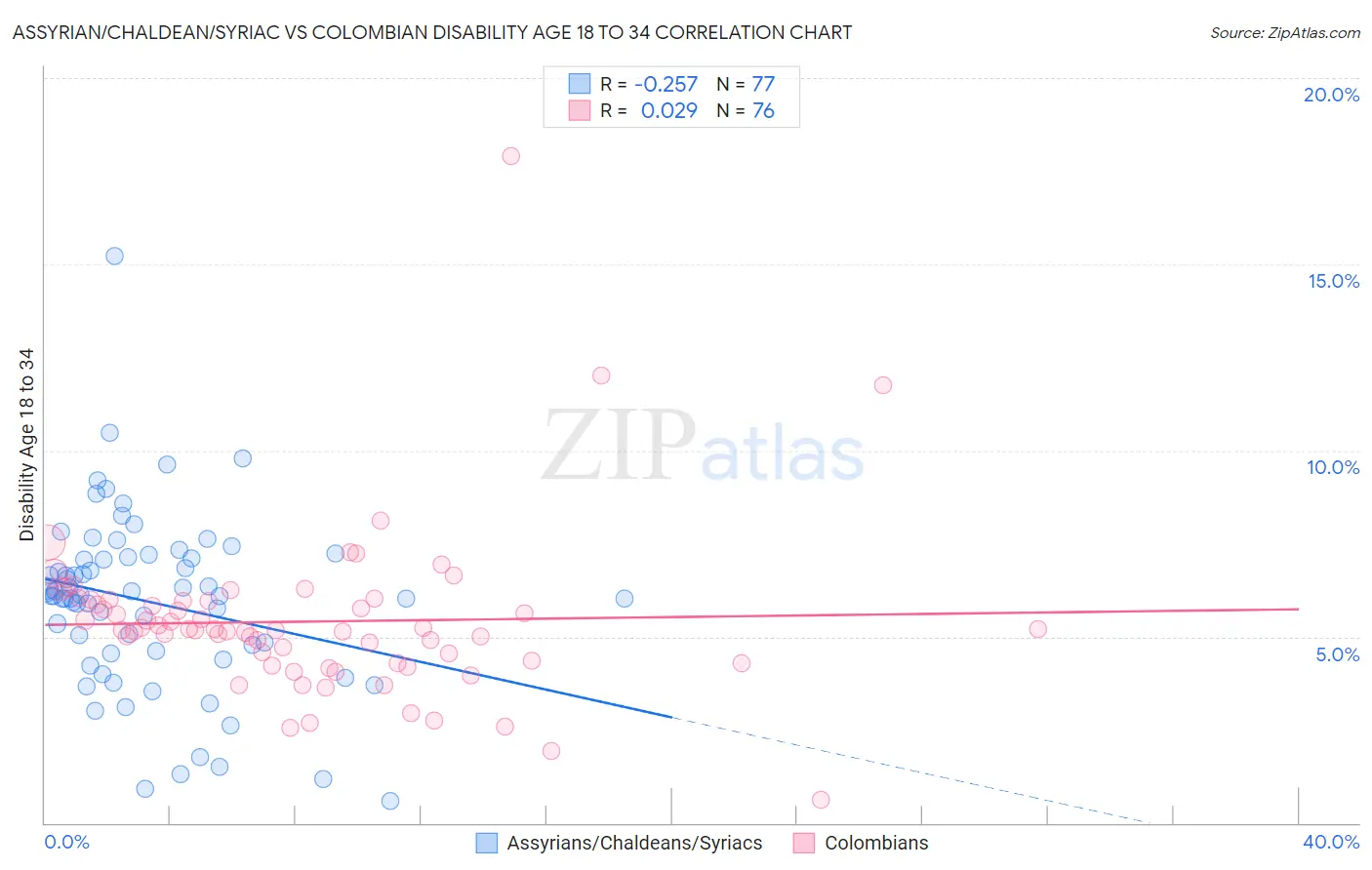 Assyrian/Chaldean/Syriac vs Colombian Disability Age 18 to 34