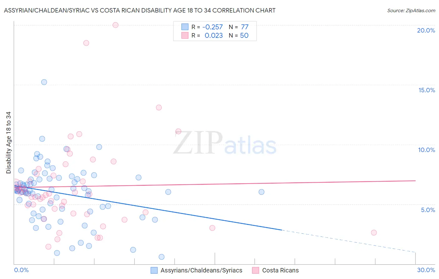 Assyrian/Chaldean/Syriac vs Costa Rican Disability Age 18 to 34