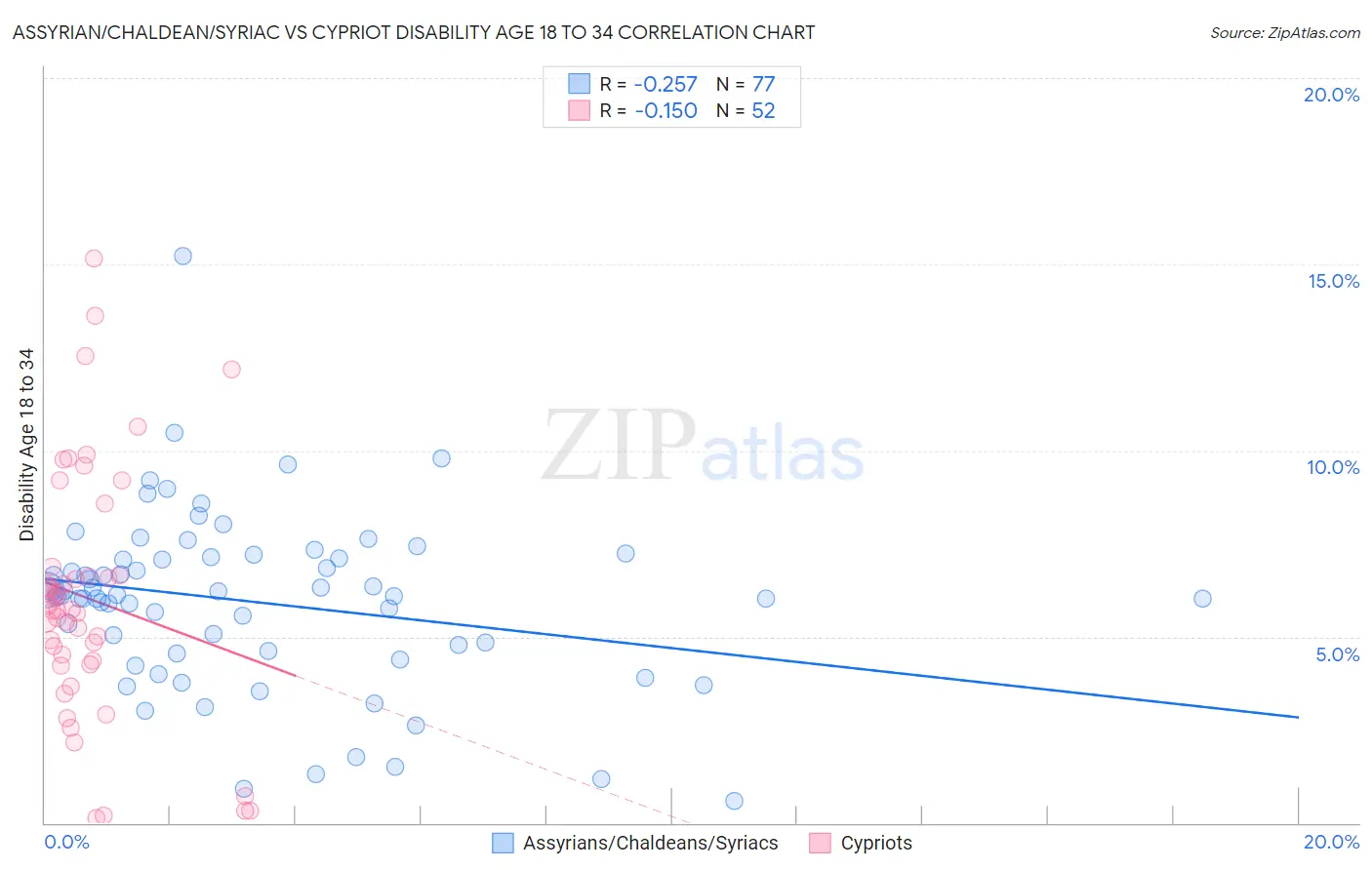 Assyrian/Chaldean/Syriac vs Cypriot Disability Age 18 to 34