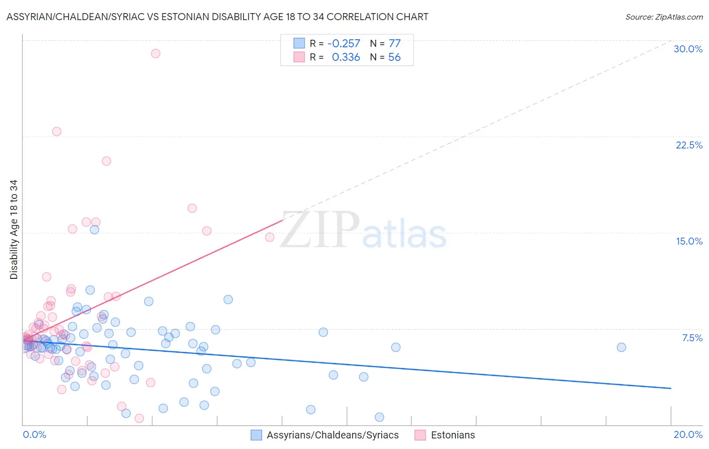 Assyrian/Chaldean/Syriac vs Estonian Disability Age 18 to 34