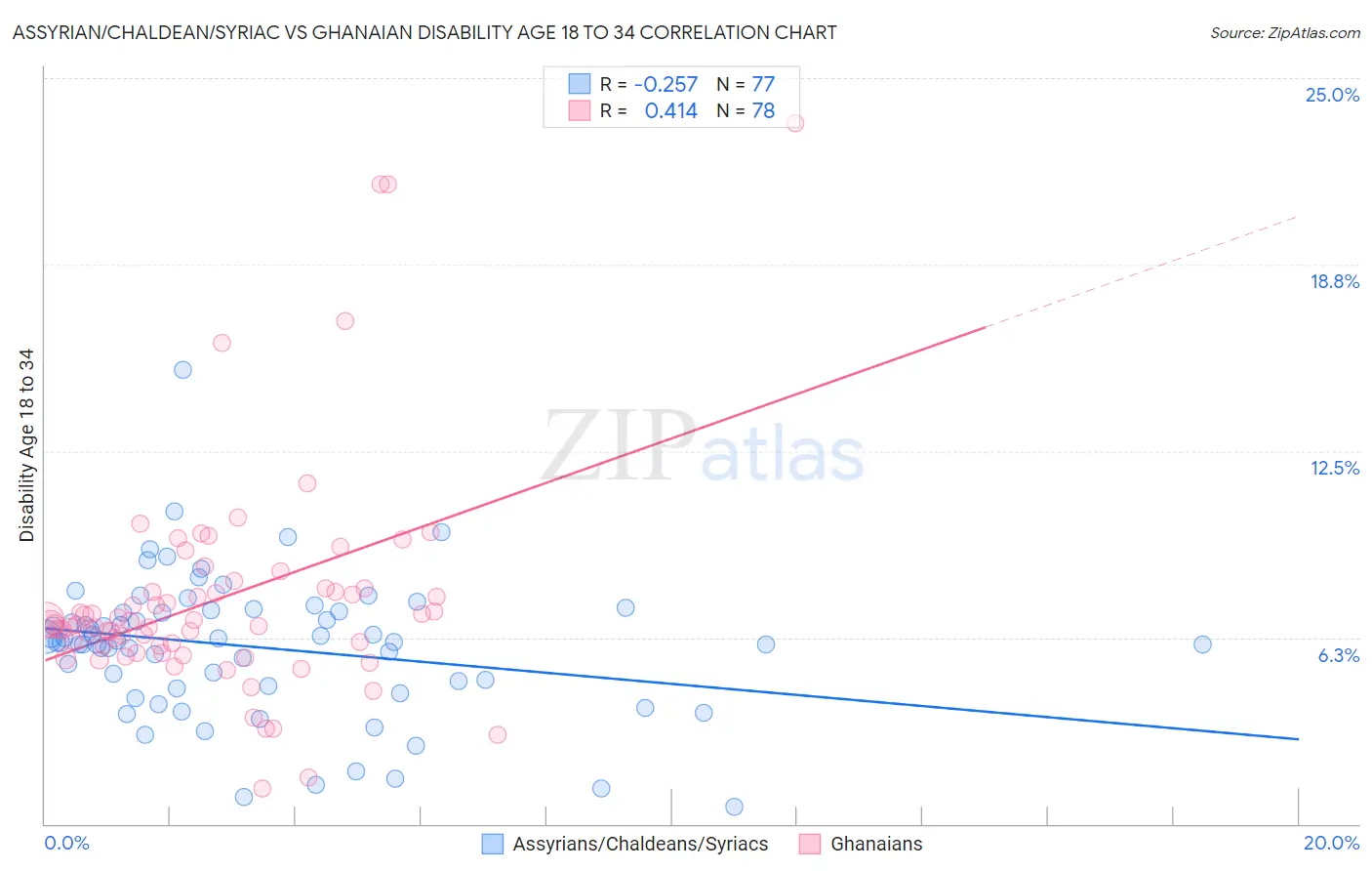 Assyrian/Chaldean/Syriac vs Ghanaian Disability Age 18 to 34