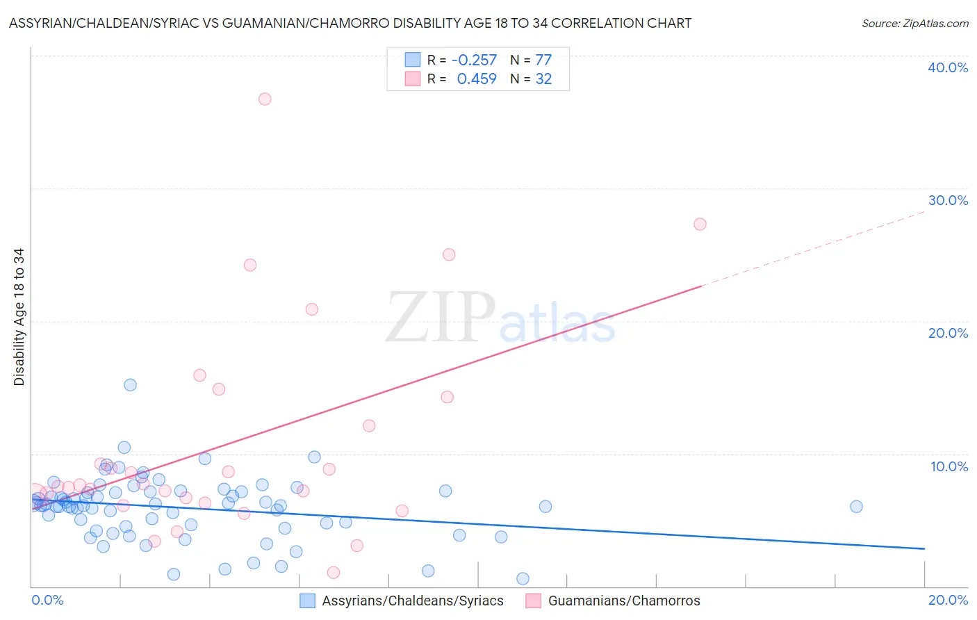 Assyrian/Chaldean/Syriac vs Guamanian/Chamorro Disability Age 18 to 34