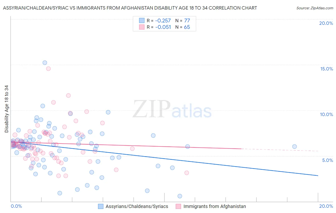 Assyrian/Chaldean/Syriac vs Immigrants from Afghanistan Disability Age 18 to 34