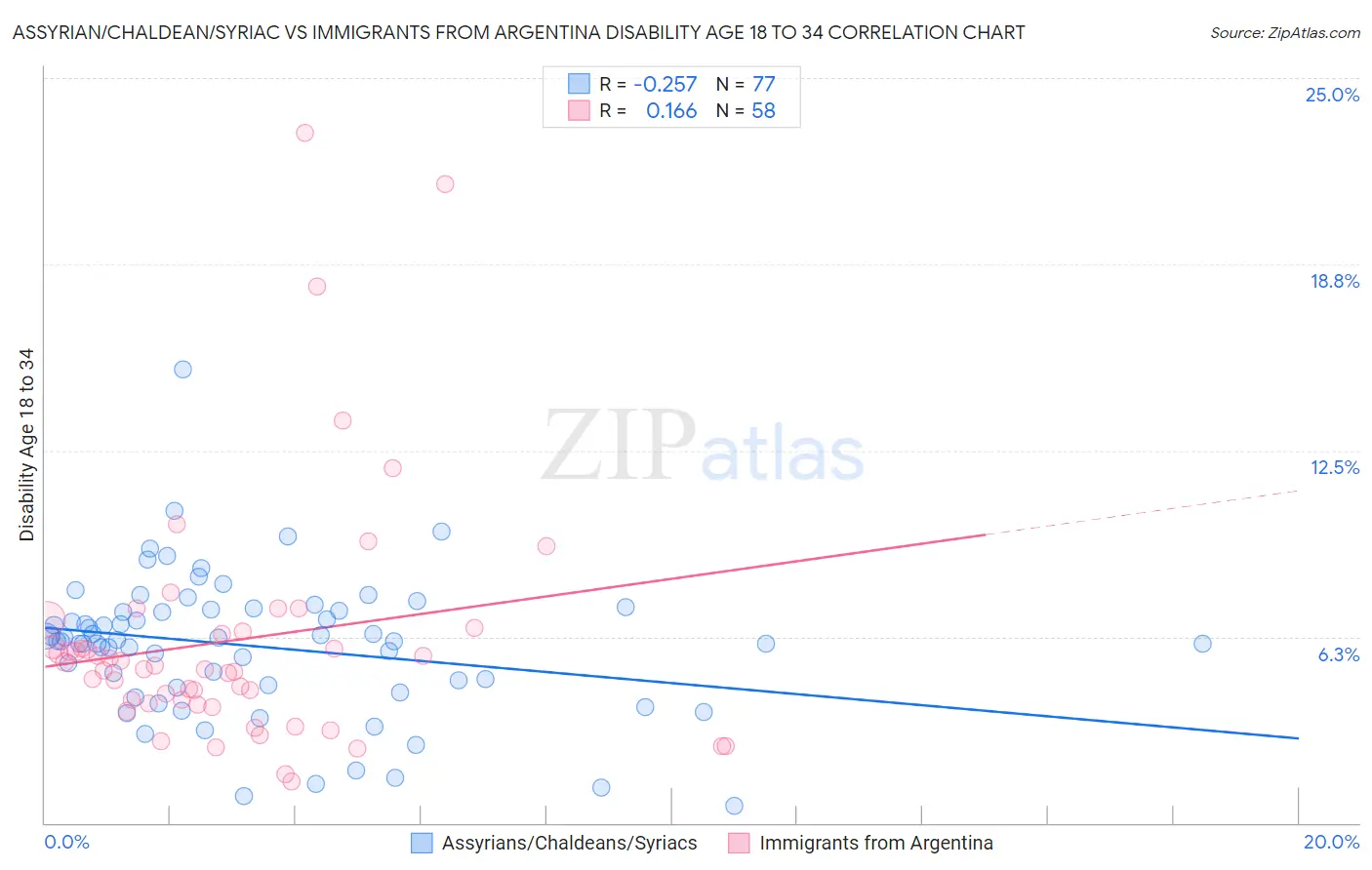 Assyrian/Chaldean/Syriac vs Immigrants from Argentina Disability Age 18 to 34