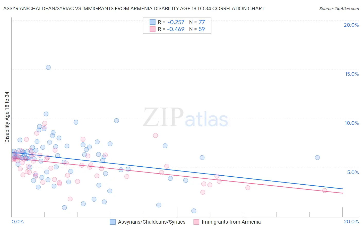 Assyrian/Chaldean/Syriac vs Immigrants from Armenia Disability Age 18 to 34