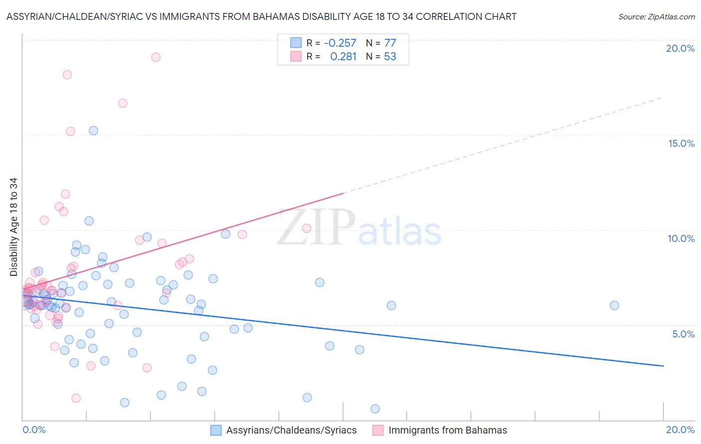 Assyrian/Chaldean/Syriac vs Immigrants from Bahamas Disability Age 18 to 34