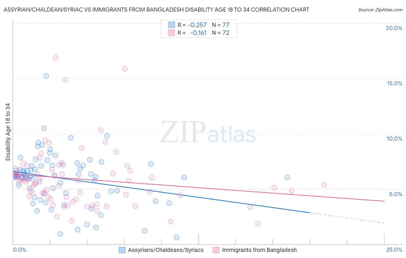 Assyrian/Chaldean/Syriac vs Immigrants from Bangladesh Disability Age 18 to 34