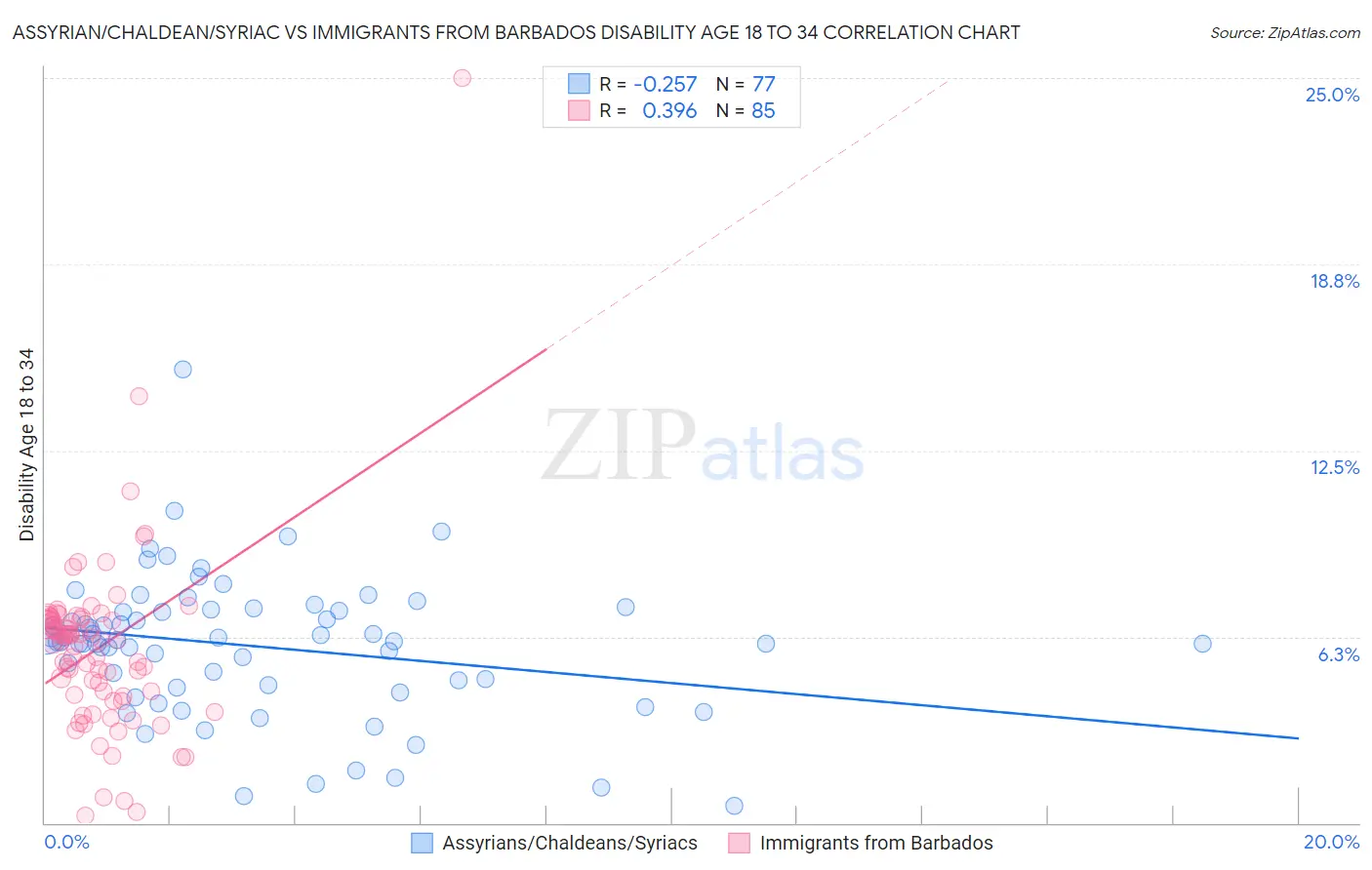 Assyrian/Chaldean/Syriac vs Immigrants from Barbados Disability Age 18 to 34