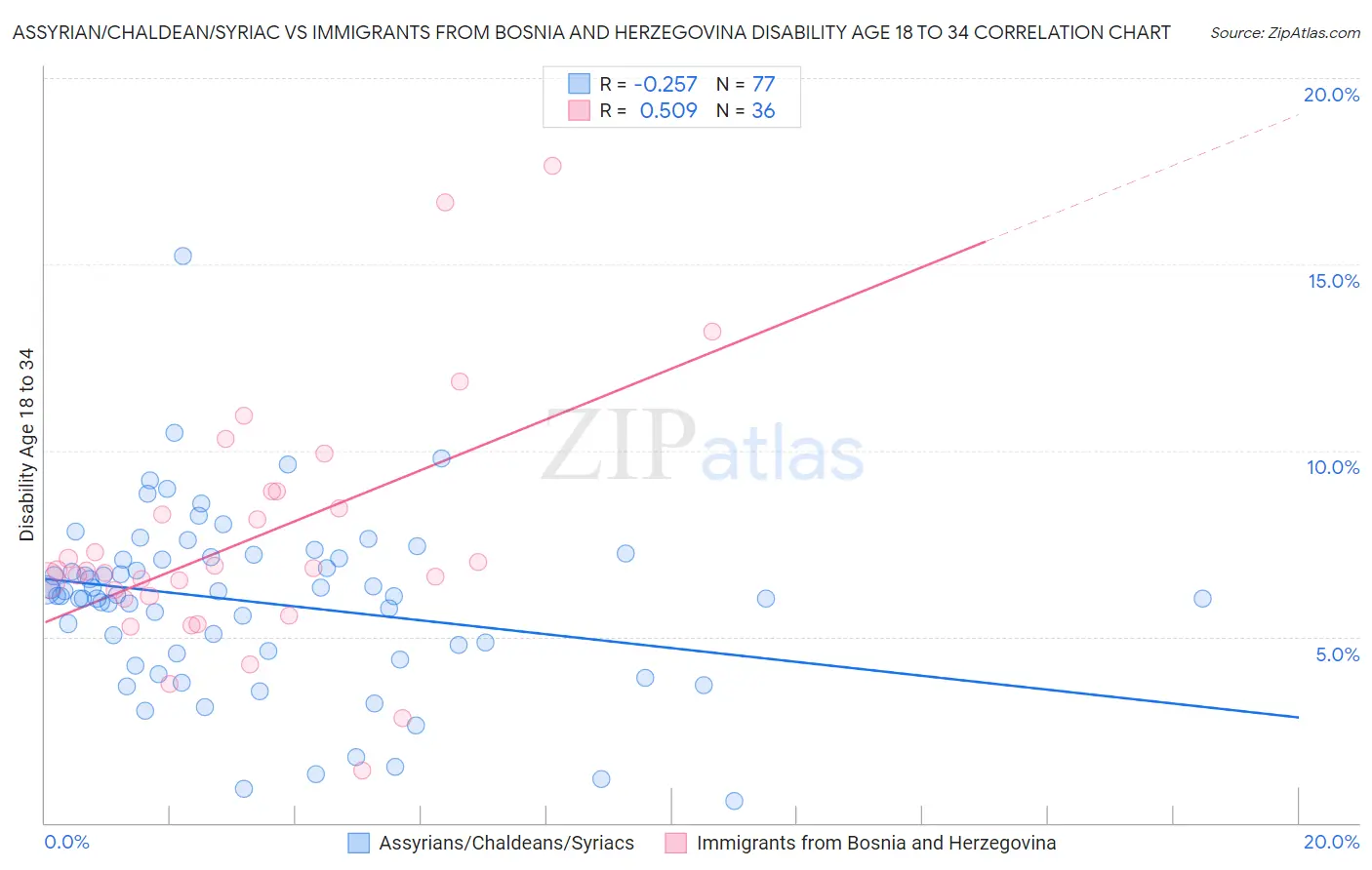 Assyrian/Chaldean/Syriac vs Immigrants from Bosnia and Herzegovina Disability Age 18 to 34