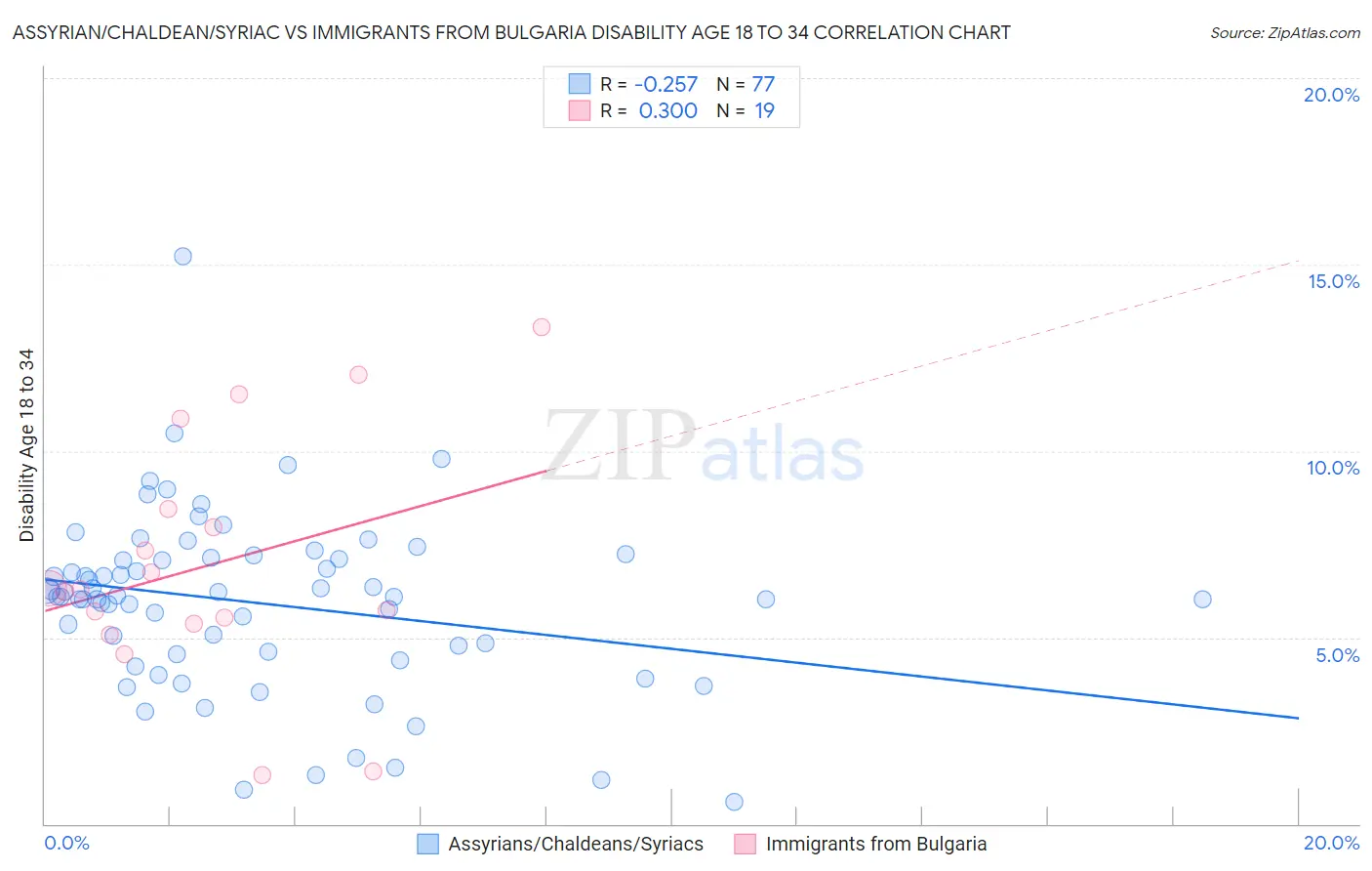 Assyrian/Chaldean/Syriac vs Immigrants from Bulgaria Disability Age 18 to 34