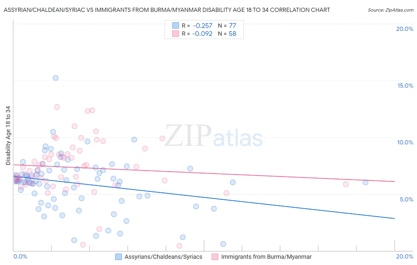 Assyrian/Chaldean/Syriac vs Immigrants from Burma/Myanmar Disability Age 18 to 34