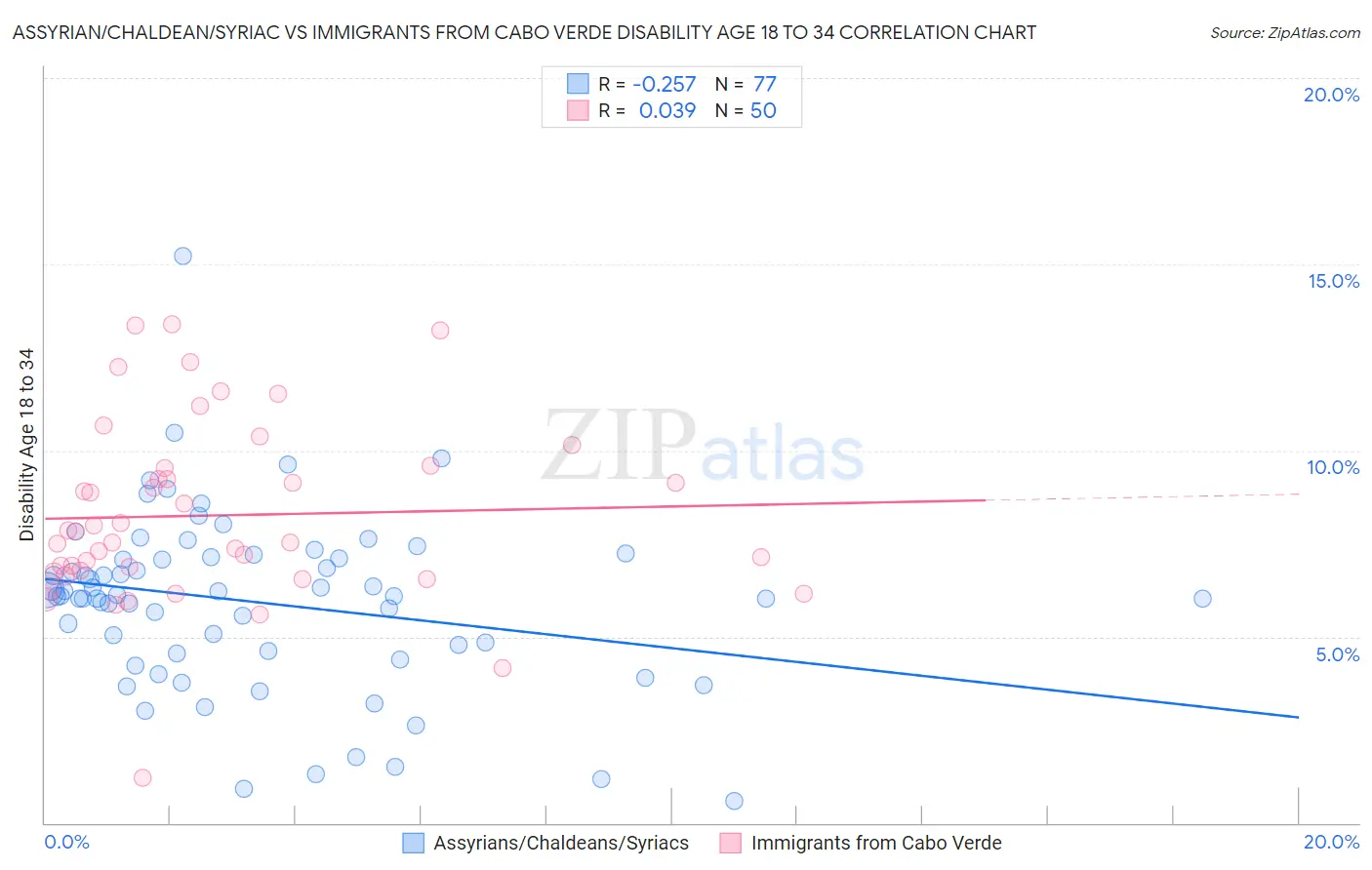 Assyrian/Chaldean/Syriac vs Immigrants from Cabo Verde Disability Age 18 to 34