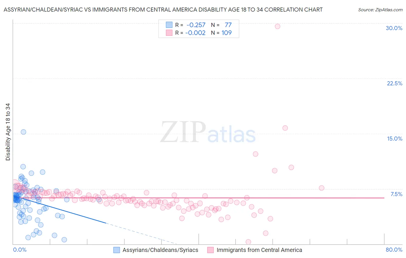 Assyrian/Chaldean/Syriac vs Immigrants from Central America Disability Age 18 to 34