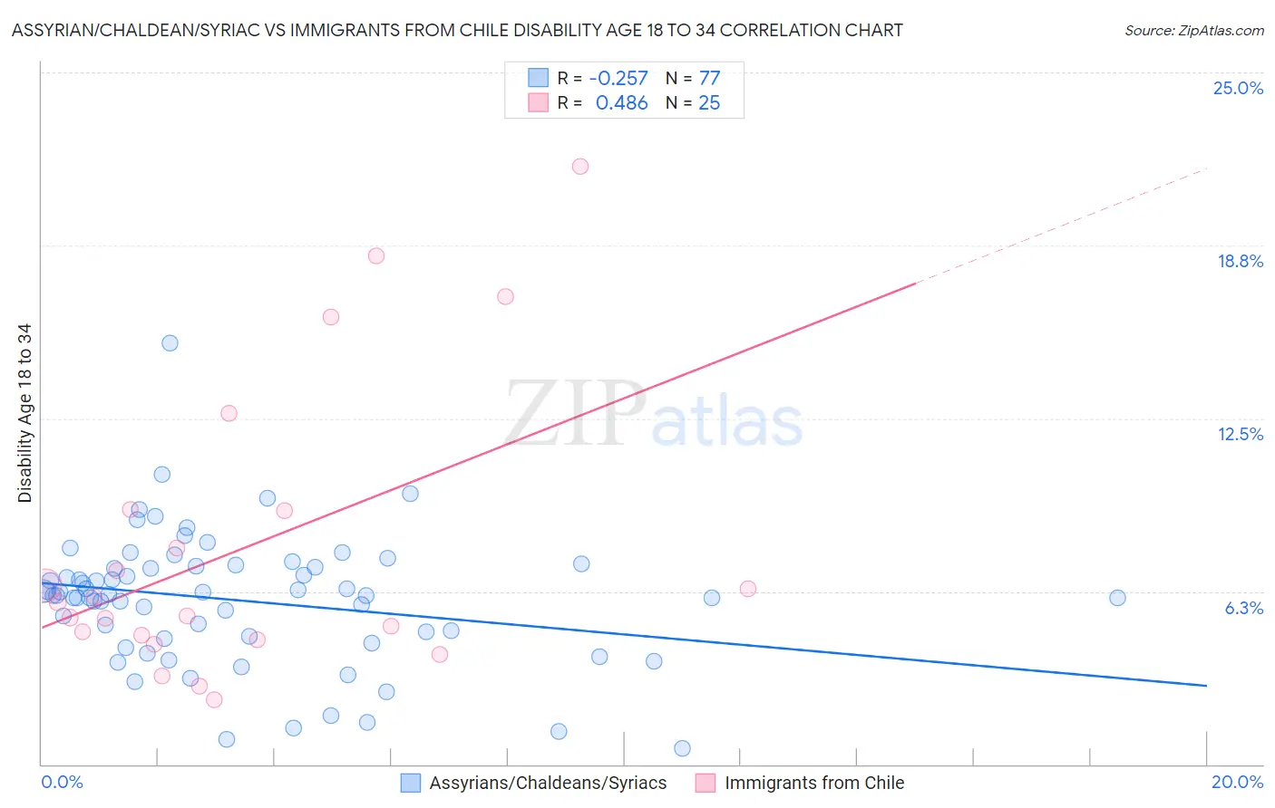 Assyrian/Chaldean/Syriac vs Immigrants from Chile Disability Age 18 to 34