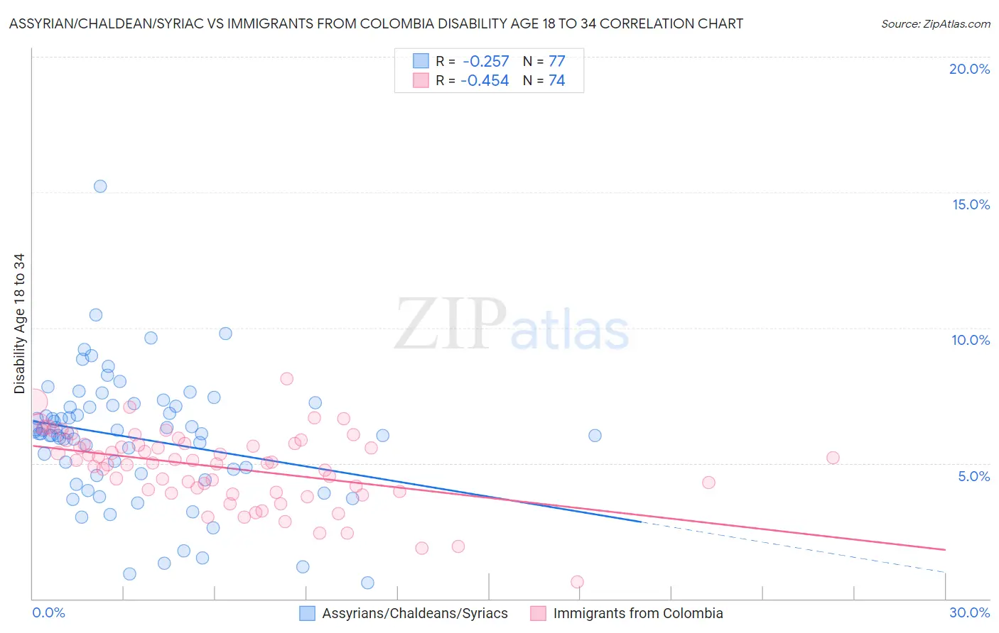 Assyrian/Chaldean/Syriac vs Immigrants from Colombia Disability Age 18 to 34