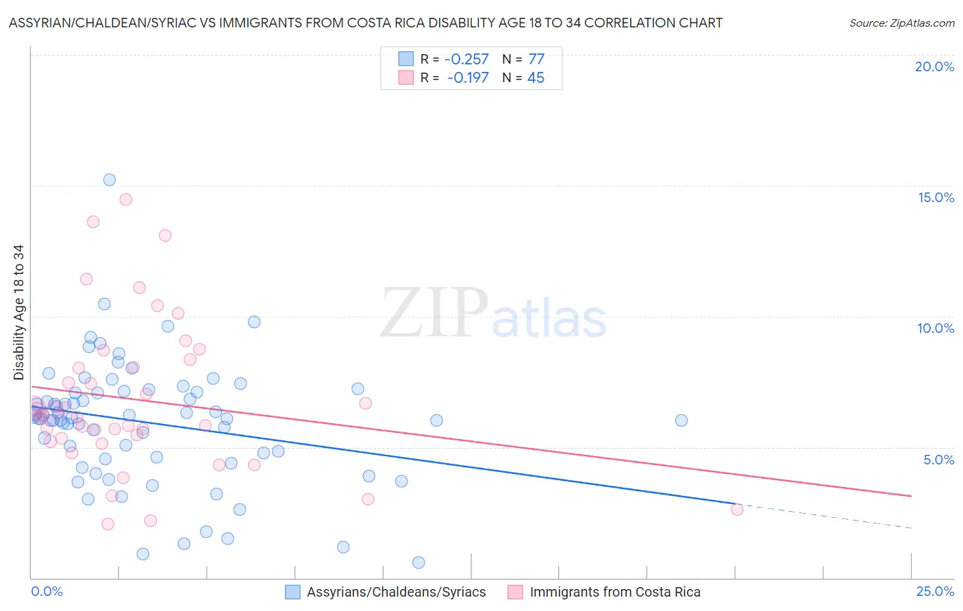 Assyrian/Chaldean/Syriac vs Immigrants from Costa Rica Disability Age 18 to 34